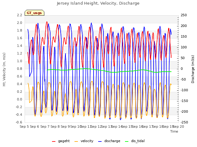 plot of Jersey Island Height, Velocity, Discharge