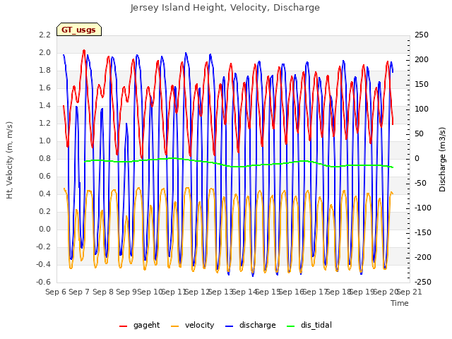 plot of Jersey Island Height, Velocity, Discharge