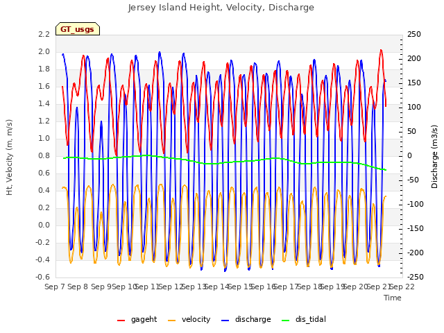 plot of Jersey Island Height, Velocity, Discharge