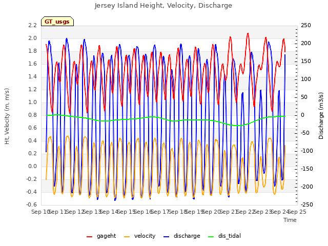 plot of Jersey Island Height, Velocity, Discharge