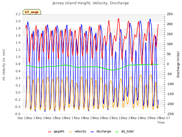 plot of Jersey Island Height, Velocity, Discharge