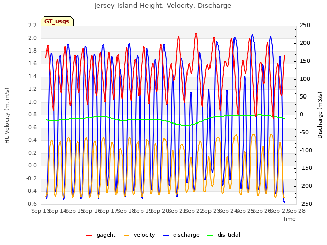 plot of Jersey Island Height, Velocity, Discharge