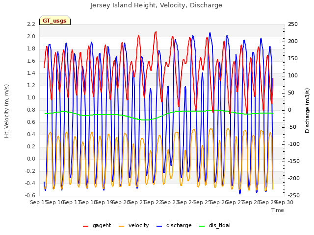 plot of Jersey Island Height, Velocity, Discharge