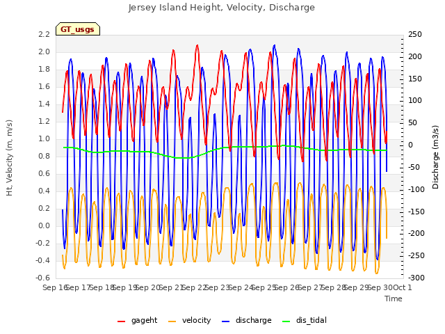 plot of Jersey Island Height, Velocity, Discharge