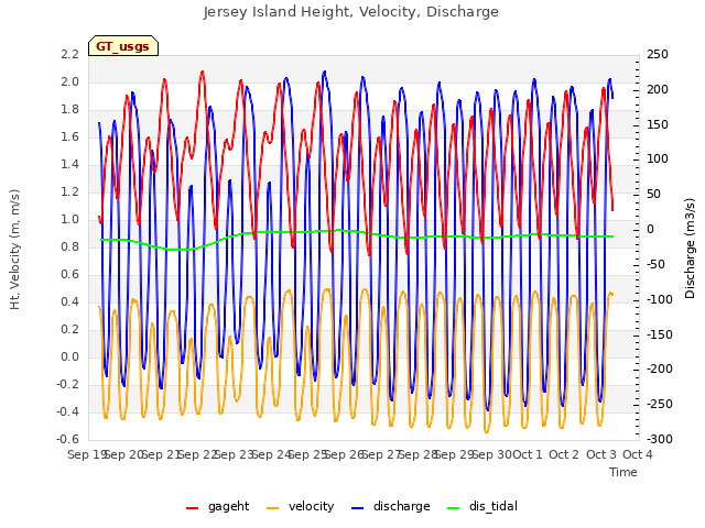 plot of Jersey Island Height, Velocity, Discharge