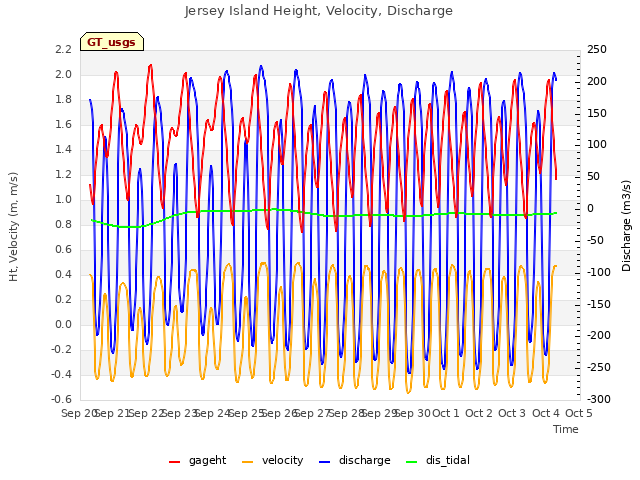 plot of Jersey Island Height, Velocity, Discharge