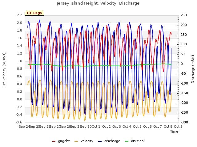 plot of Jersey Island Height, Velocity, Discharge