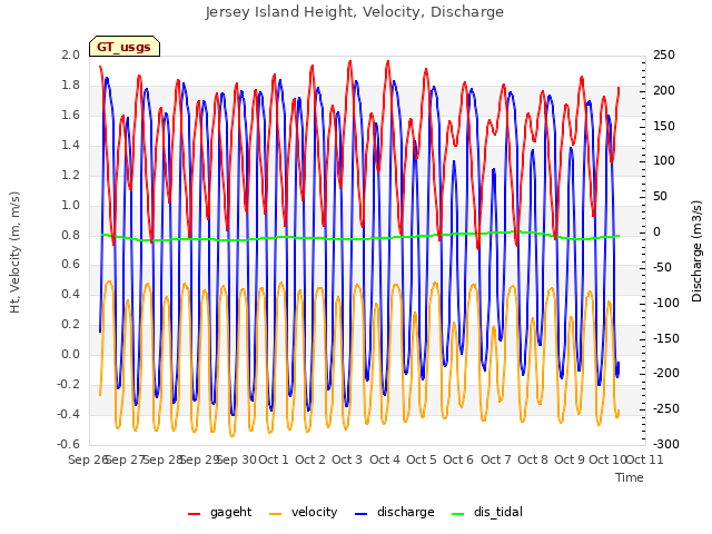 plot of Jersey Island Height, Velocity, Discharge