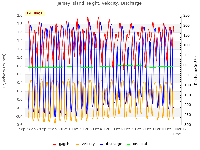 plot of Jersey Island Height, Velocity, Discharge