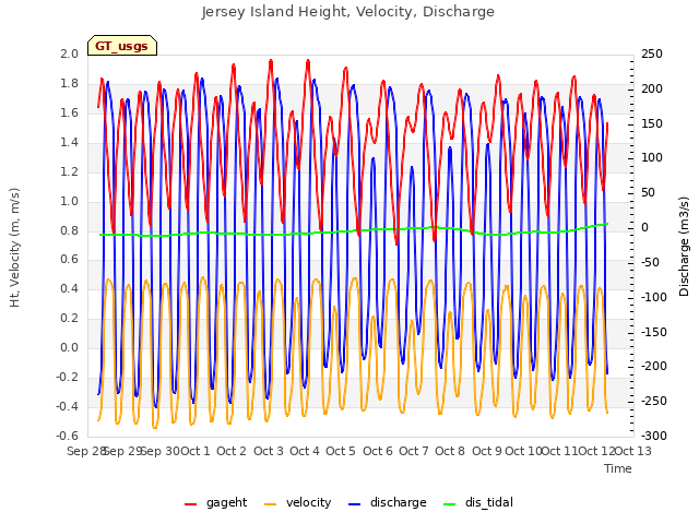 plot of Jersey Island Height, Velocity, Discharge