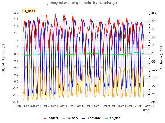 plot of Jersey Island Height, Velocity, Discharge