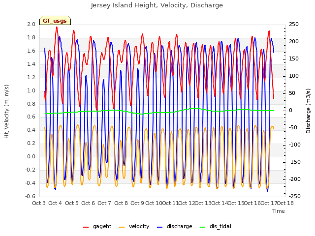 plot of Jersey Island Height, Velocity, Discharge