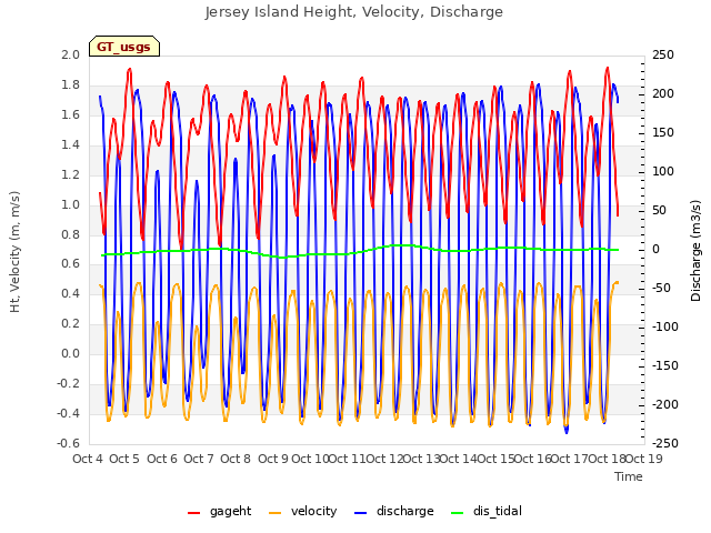 plot of Jersey Island Height, Velocity, Discharge