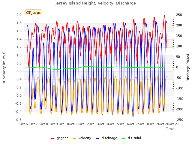 plot of Jersey Island Height, Velocity, Discharge