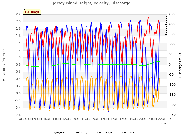 plot of Jersey Island Height, Velocity, Discharge