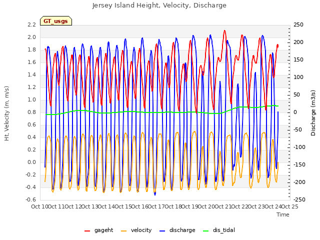 plot of Jersey Island Height, Velocity, Discharge