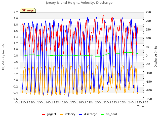 plot of Jersey Island Height, Velocity, Discharge