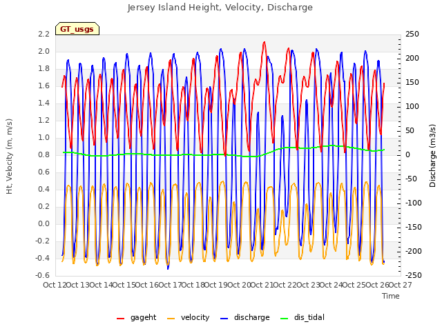 plot of Jersey Island Height, Velocity, Discharge