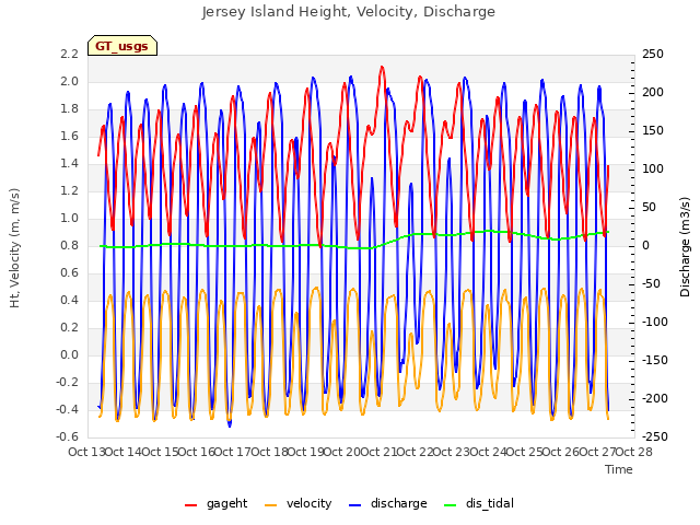 plot of Jersey Island Height, Velocity, Discharge