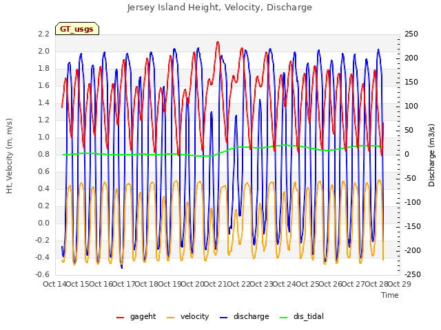 plot of Jersey Island Height, Velocity, Discharge