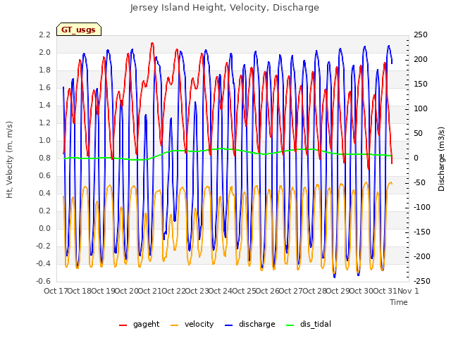 plot of Jersey Island Height, Velocity, Discharge