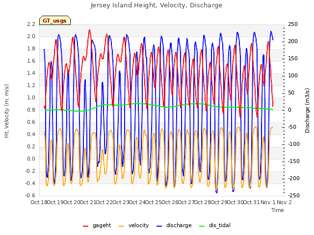 plot of Jersey Island Height, Velocity, Discharge