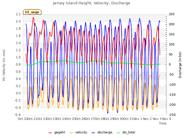 plot of Jersey Island Height, Velocity, Discharge