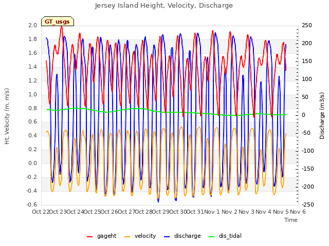 plot of Jersey Island Height, Velocity, Discharge