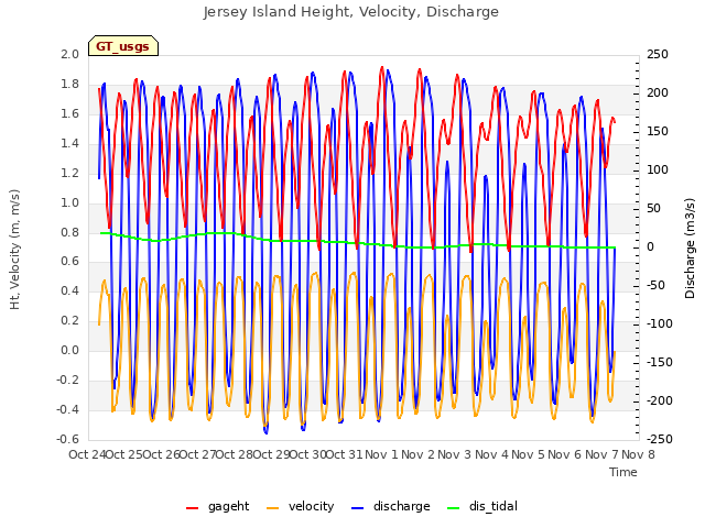 plot of Jersey Island Height, Velocity, Discharge