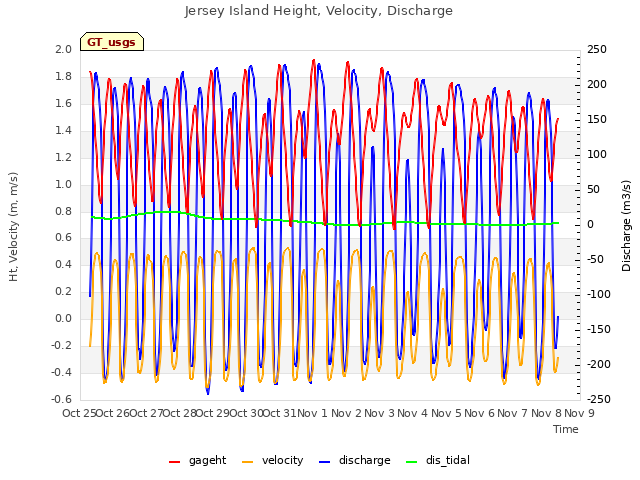 plot of Jersey Island Height, Velocity, Discharge