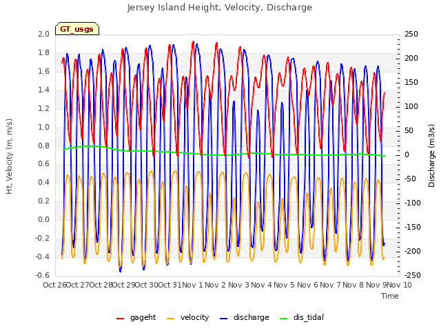 plot of Jersey Island Height, Velocity, Discharge