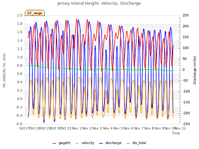 plot of Jersey Island Height, Velocity, Discharge