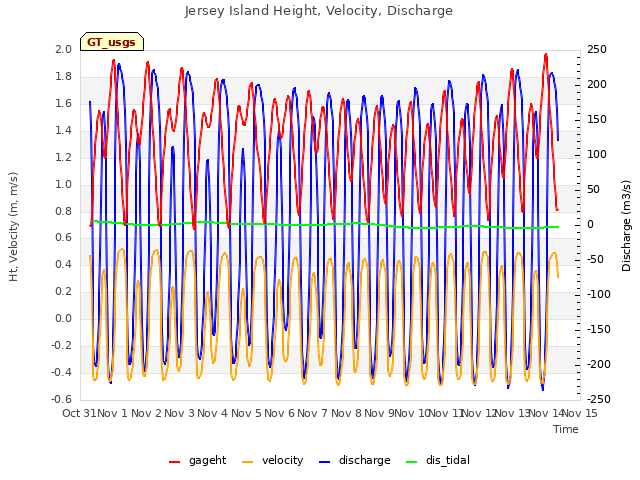 plot of Jersey Island Height, Velocity, Discharge