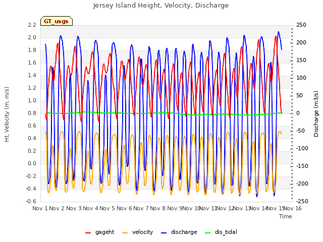 plot of Jersey Island Height, Velocity, Discharge