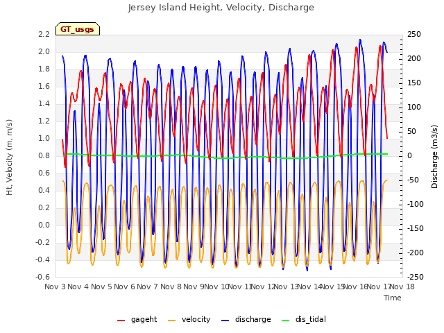 plot of Jersey Island Height, Velocity, Discharge