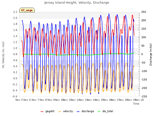 plot of Jersey Island Height, Velocity, Discharge