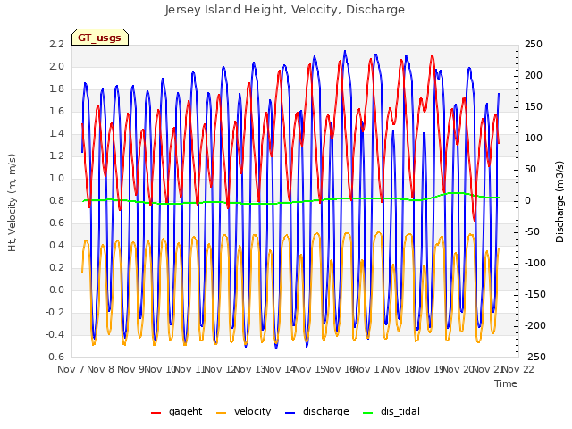 plot of Jersey Island Height, Velocity, Discharge