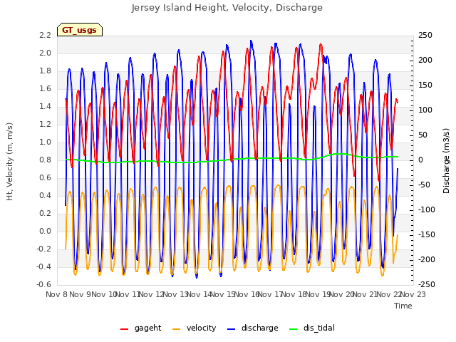 plot of Jersey Island Height, Velocity, Discharge