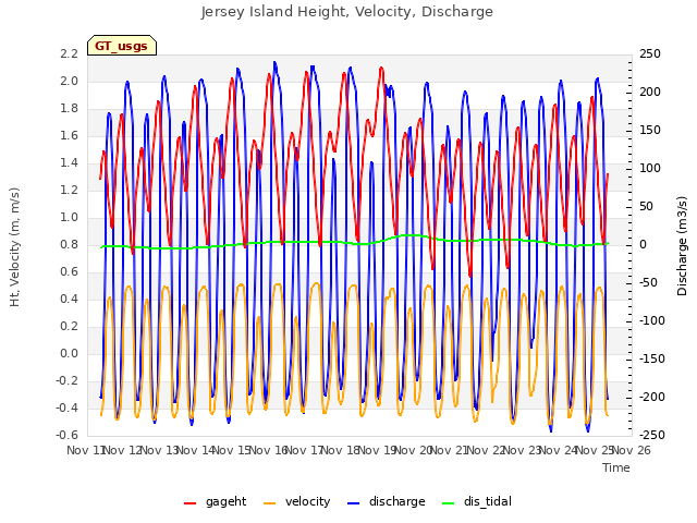 plot of Jersey Island Height, Velocity, Discharge