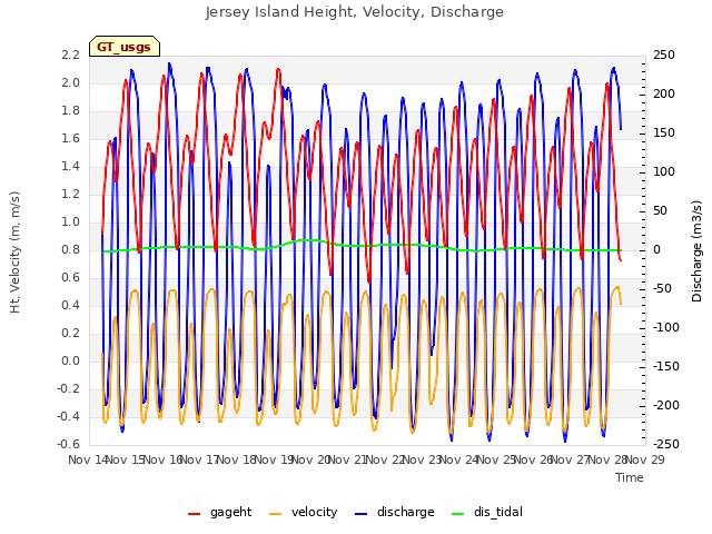 plot of Jersey Island Height, Velocity, Discharge