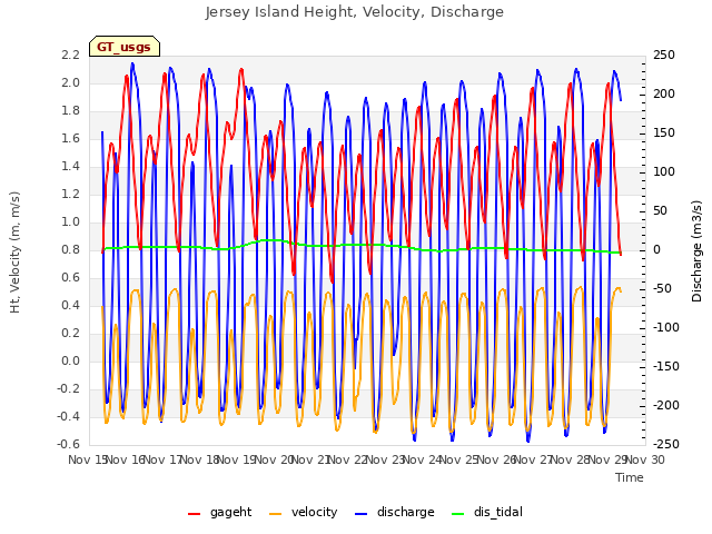 plot of Jersey Island Height, Velocity, Discharge