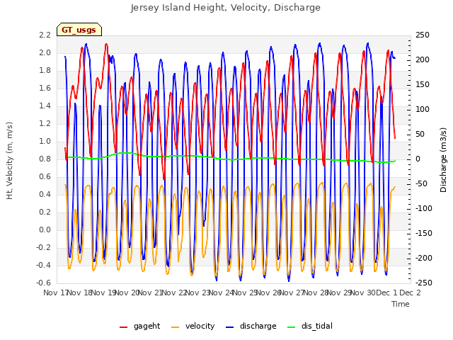 plot of Jersey Island Height, Velocity, Discharge