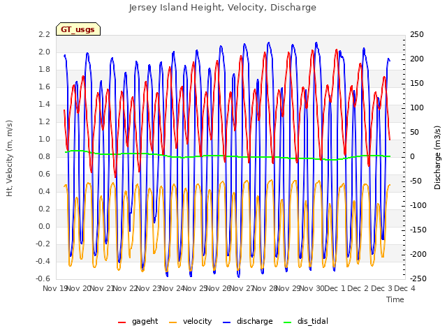 plot of Jersey Island Height, Velocity, Discharge