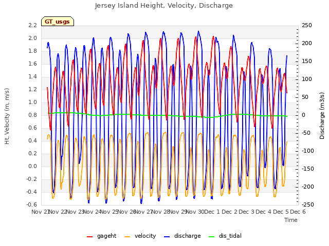 plot of Jersey Island Height, Velocity, Discharge