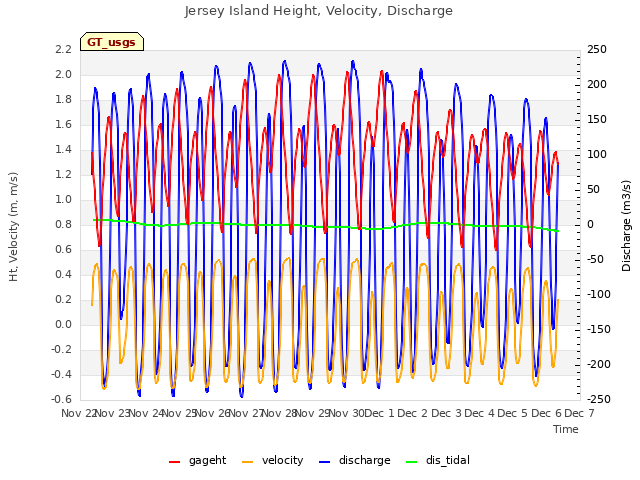 plot of Jersey Island Height, Velocity, Discharge