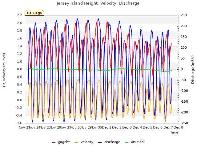 plot of Jersey Island Height, Velocity, Discharge