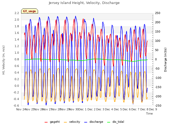 plot of Jersey Island Height, Velocity, Discharge