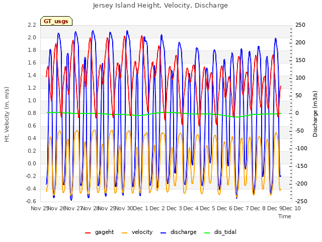 plot of Jersey Island Height, Velocity, Discharge