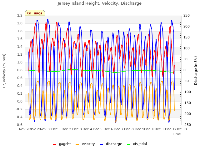 plot of Jersey Island Height, Velocity, Discharge