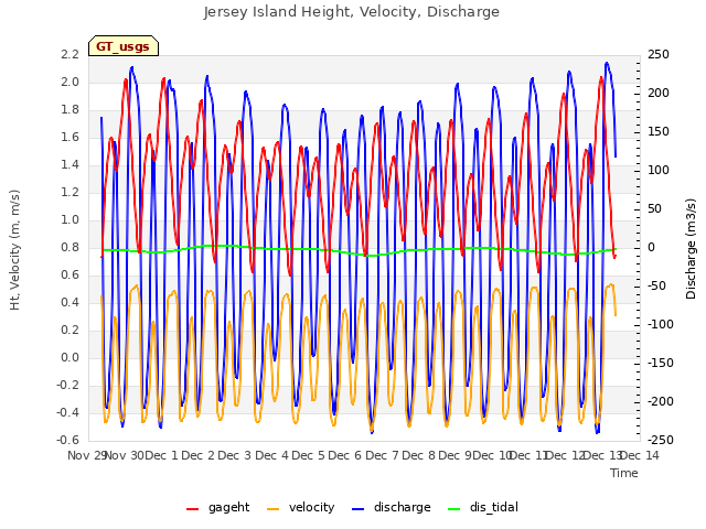 plot of Jersey Island Height, Velocity, Discharge